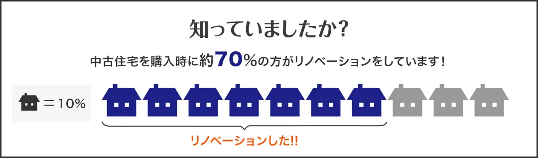 知っていましたか？中古住宅を購入時に約70%の方がリノベーションをしています！