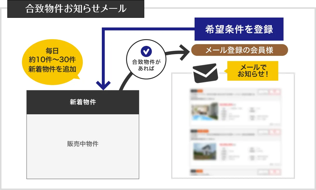 合致物件お知らせメール　イメージ図